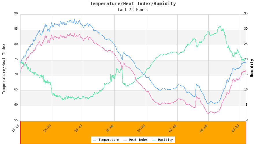 Temperature/Heat Index/Humidity Graph