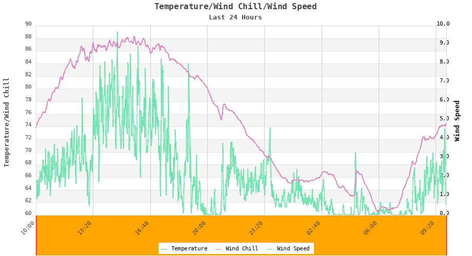Temperature/Wind Chill/Wind Speed Graph