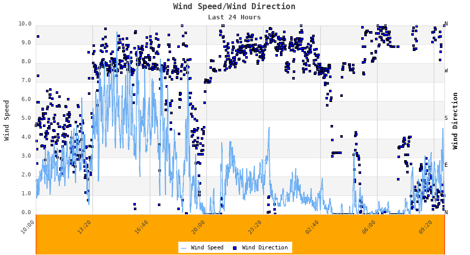 Wind Speed/Wind Direction Graph